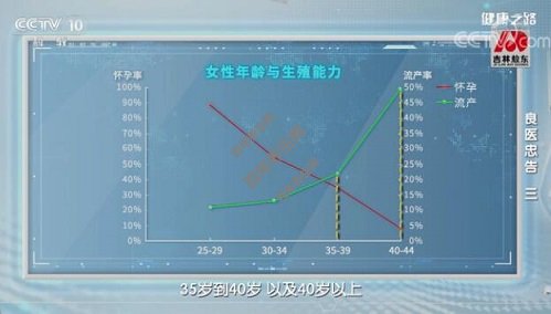 女性年龄与生殖能力