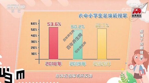 大中小学生总体近视率