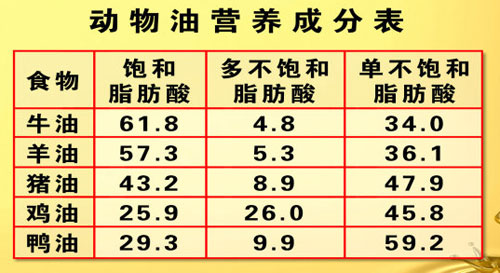 动物油营养成分表