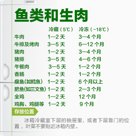 你真的会用冰箱吗 冰箱存放食物也有保质期