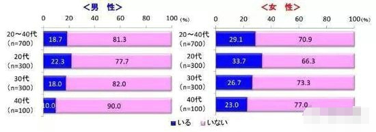 日本20几岁青年竟然有一半以上是处男 这不科学