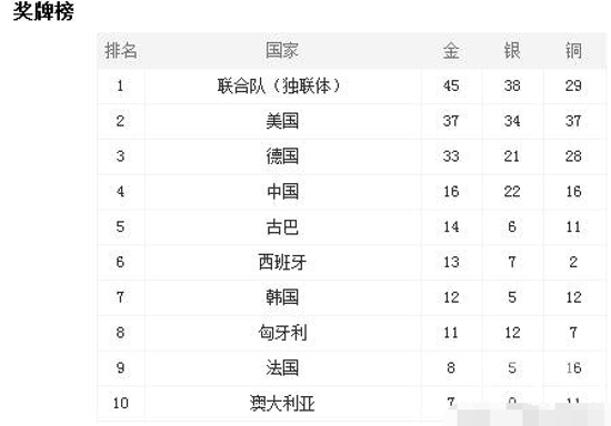 历届奥运会前十奖牌排名 看中国都排第几