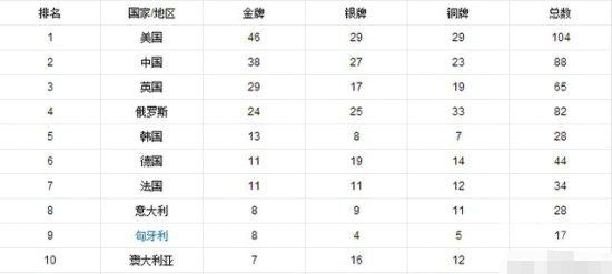 历届奥运会前十奖牌排名 看中国都排第几