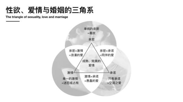 激情、亲密和承诺