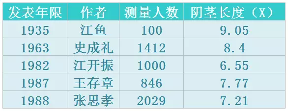  不同学者测量的成人长度