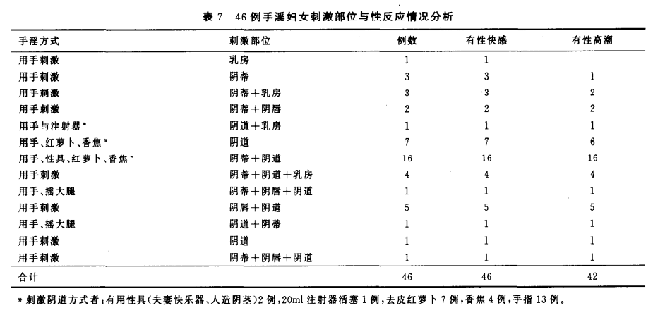 46例自慰女性刺激部位